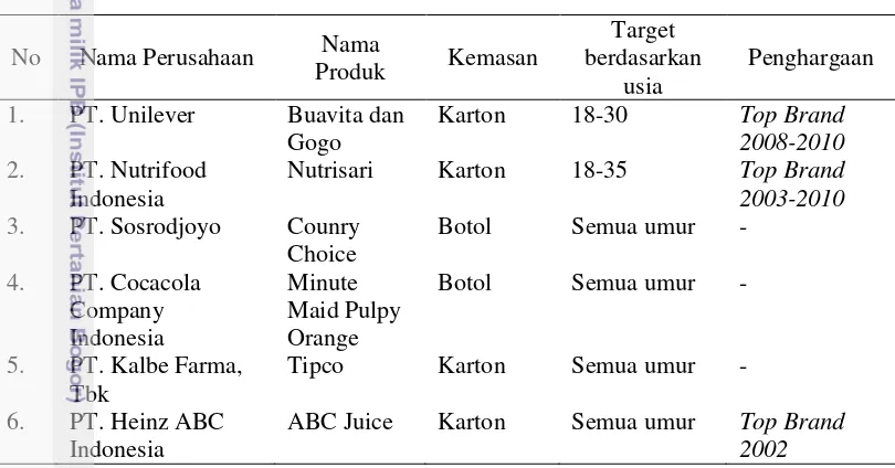 Tabel 1 Daftar perusahaan minuman ringan 