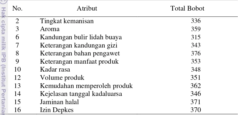 Tabel 26 Bobot nilai tingkat kepentingan atribut minuman lidah buaya Agroinstan 