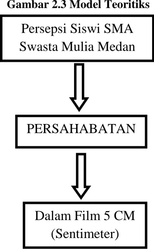 Gambar 2.3 Model Teoritiks 