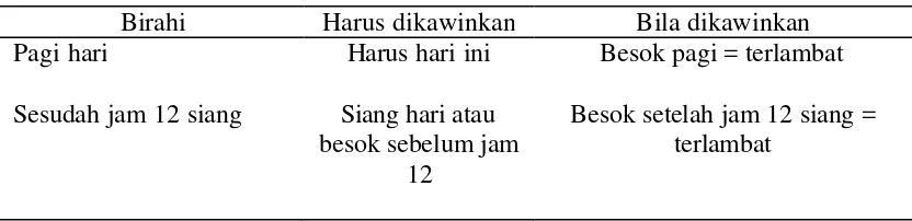 Tabel 1 . Pedoman Pelaksanaan Perkawinan Sapi Perah Berdasarkan Waktu    Birahinya 