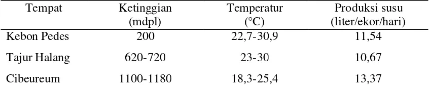 Tabel 2.  Rataan Produksi Susu Sapi Perah di Daerah yang Berbeda     Bioklimatiknya 