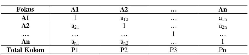 Tabel 7. Inconsistent Matriks 