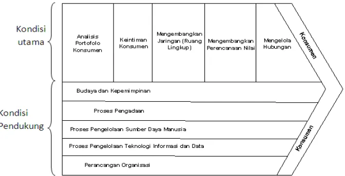 Gambar 2.1 Rantai Nilai Manajemen Hubungan Pelanggan 