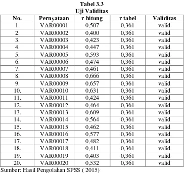 Tabel 3.3 Uji Validitas 