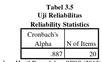 Tabel 3.5 Uji Reliabilitas 