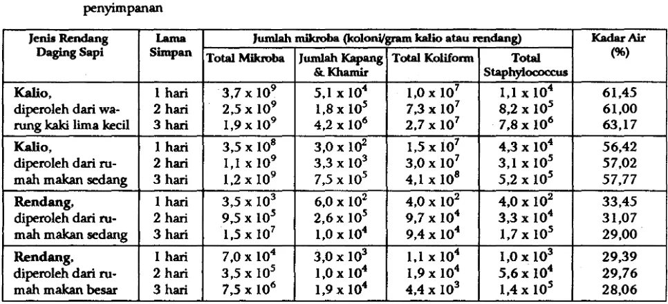 Tabel 1. Rekapitulasi jumlah .mikroba pada empat jenis kalio dan rendang daging sapi komersial selama 