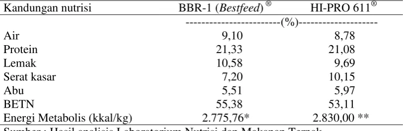 Tabel 2.  Kandungan nutrisi ransum BBR-1 (Bestfeed)® dan HI-PRO 611®                 berdasarkan analisis proksimat 
