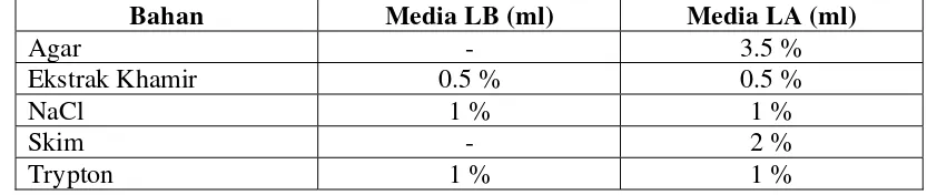 Tabel 4. Persentase komponen penyusun LB dan LA skim 2% 