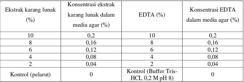 Tabel 5. Pengenceran ekstrak karang lunak dengan media LA skim 2% 
