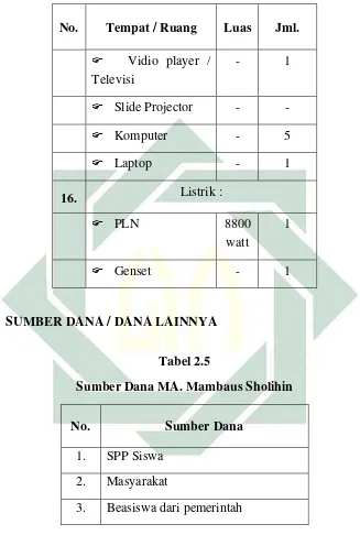   Tabel 2.5 Sumber Dana MA. Mambaus Sholihin 