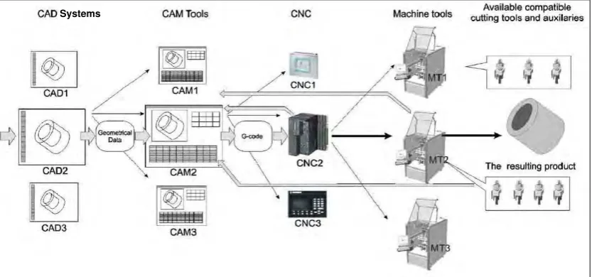 Figure 1.1 A typical CAx chain [Minhat et al., 2009a] 