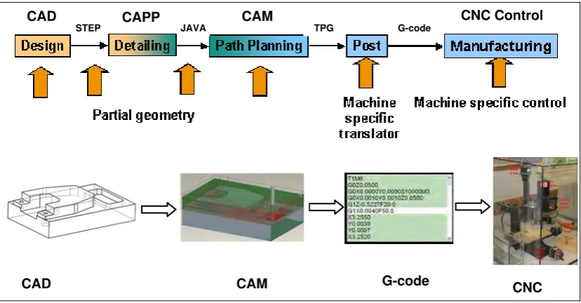 Figure 1.2 Post-processor and G-code in the art-to-part CAx chain 