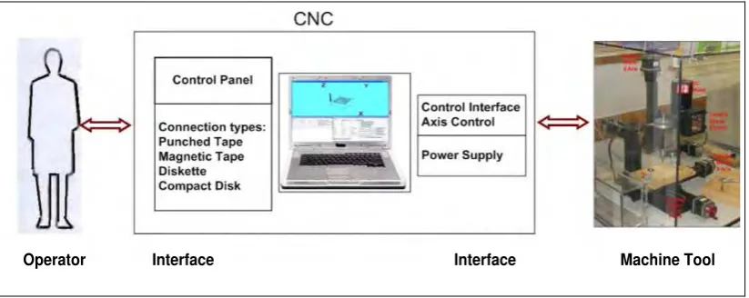 Figure 2.1 CNC utilizes an internal personal computer 