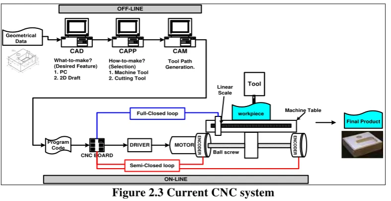Figure 2.3 Current CNC system 