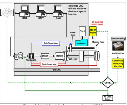 Figure 2.4 Additional devices on an advanced CNC 