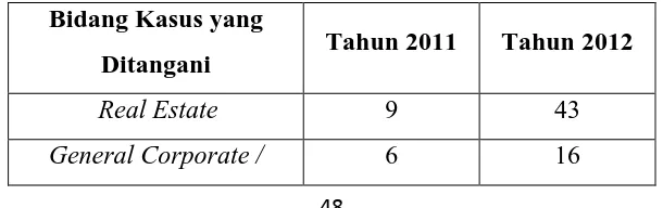 Tabel 4.3 Data Kasus Klien Tahun 2011-2012 
