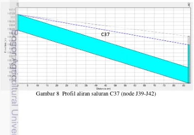Gambar 7  Profil aliran saluran C24, C27, C28, dan C29 (node J20-J34) 
