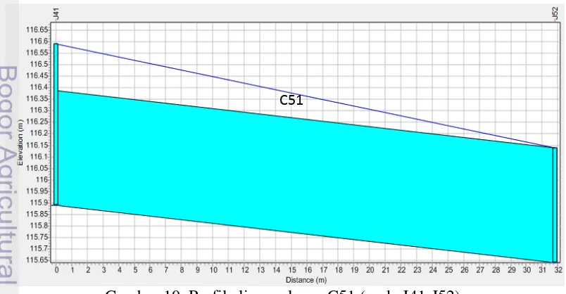 Gambar 9  Profil aliran saluran C43 dan C38 (node J39-J40) 