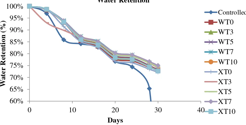 Table 2. Detailed percentages of water retention 