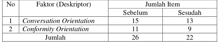 Tabel 3.3. Jumlah Item Instrumen Tipe Komunikasi Sebelum dan Setelah Uji Validitas. 