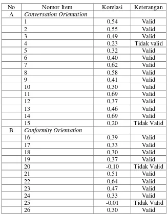 Tabel 4. Keterangan Validitas Instrumen Tipe Komunikasi. 