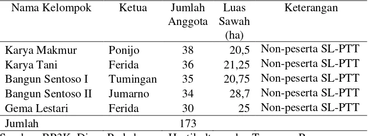 Tabel 6. Kelompok tani anggota Gapoktan Maju Makmur Desa Gemah Ripah tahun 2010 
