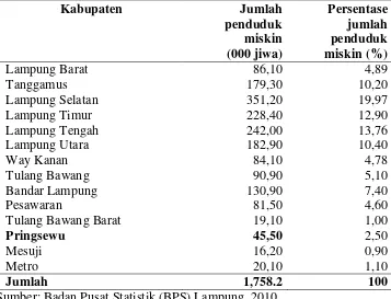 Tabel 3. Jumlah dan persentase penduduk miskin Provinsi Lampung menurut kabupaten tahun 2010 