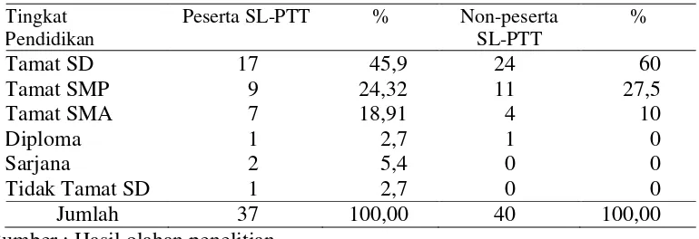 Tabel 16.  Sebaran peserta SL-PTT dan non-peserta SL-PTT berdasarkan tingkat pendidikan  