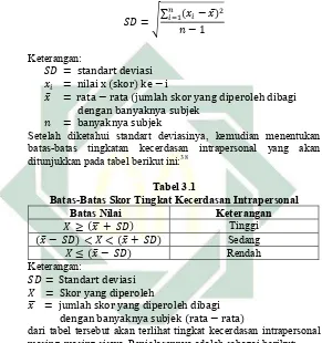 Tabel 3.1  Batas-Batas Skor Tingkat Kecerdasan Intrapersonal 