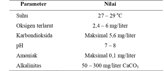 Tabel 1. Kualitas air yang optimal untuk ikan bawal air tawar Colossoma macropomum 
