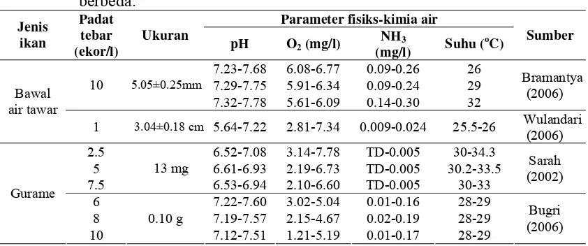 Tabel 2. Fisika kimia air pemeliharaan benih ikan bawal dan gurame yang 