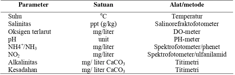 Tabel 4. Prosedur pengukuran fisika dan kimia air pemeliharaan benih ikan bawal Colossoma macropomum pada kepadatan 10, 20, 30 dan 40 ekor/liter selama 40 hari