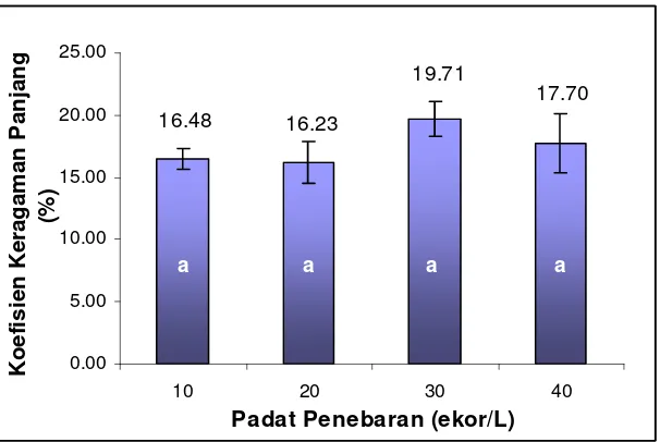 Gambar 4. Histogram efisiensi  pakan (%) benih ikan bawal air tawar Colossoma macropomum yang dipelihara dengan kepadatan 10, 20, 30 dan 40 ekor/liter 