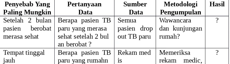 Table 5.  Matriks data putus pengobatan TB Paru