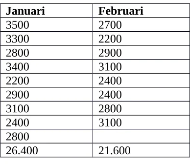 Table 1. Berat Badan Bayi (dalam gram)