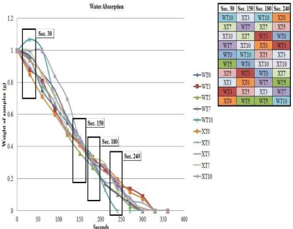 Figure 1. Water absorption for all samples (WT0, WT3, WT5, WT7, WT10, XT0, XT3, XT5, XT7, and XT10) in water for 360 seconds