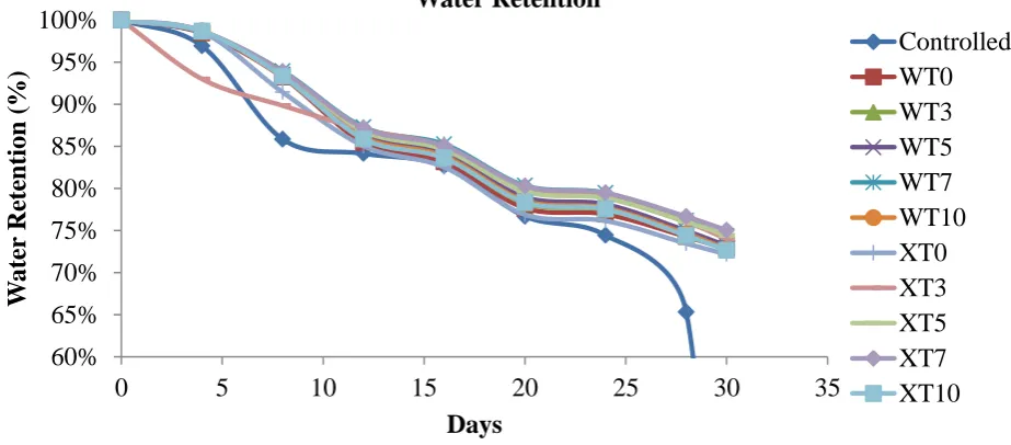 Figure 2. Physical diagram for samples 0, 3, 5, 7, and 10 pph chitosan after 180 seconds absorb water