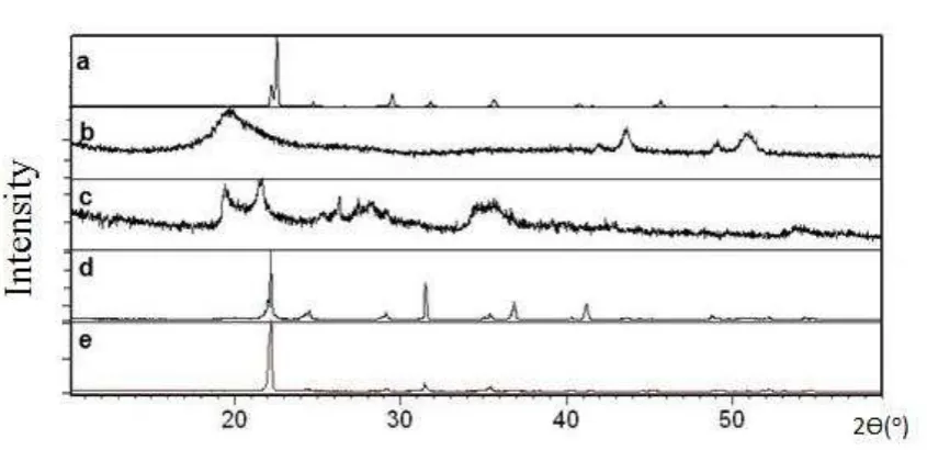 Figure 4. XRD patterns of (a) Urea, (b) Chitosan, (c) Bentonite, (d) CBUF WT( chitosan 5pph), and (e) CBUF XT (chitosan 5pph)