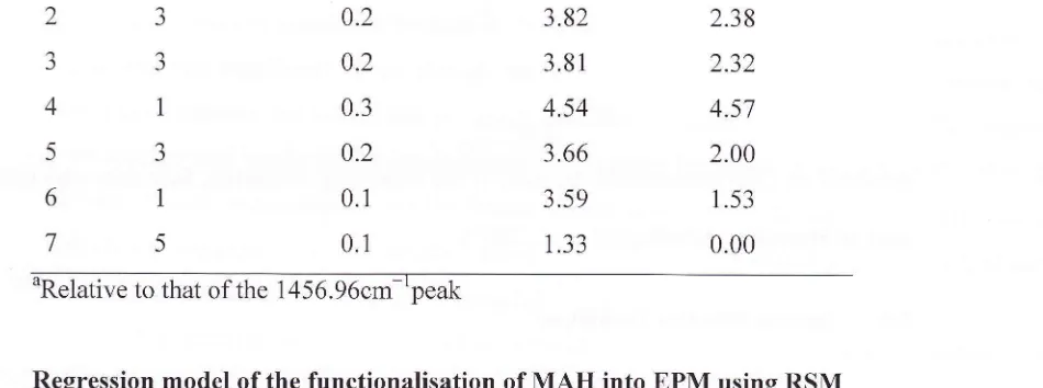 Table 2 Effect List of all model terms for the screening experiments