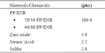 Table 1. Formulation of PP/ENR blend 
