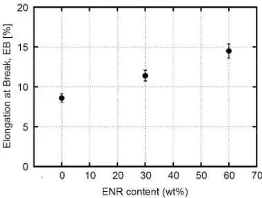 Fig. 2  Elongation at break versus ENR content of PP/ENR blends. 