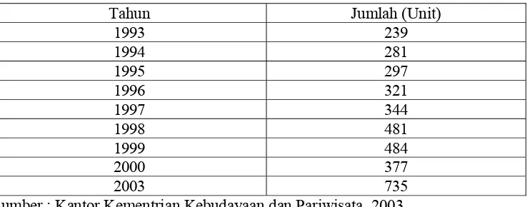 Tabel 2. Jumlah Restoran di Indonesia 