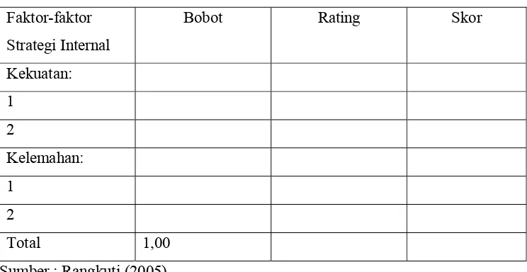 Tabel 5. Matrik faktor strategi internal 