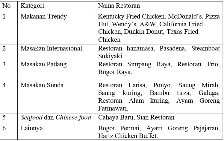 Tabel 10. Daftar restoran dan kategorinya di kota Bogor 