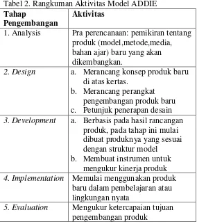 Tabel 2. Rangkuman Aktivitas Model ADDIE 