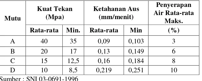 Tabel 1. Sifat-sifat fisika paving block 