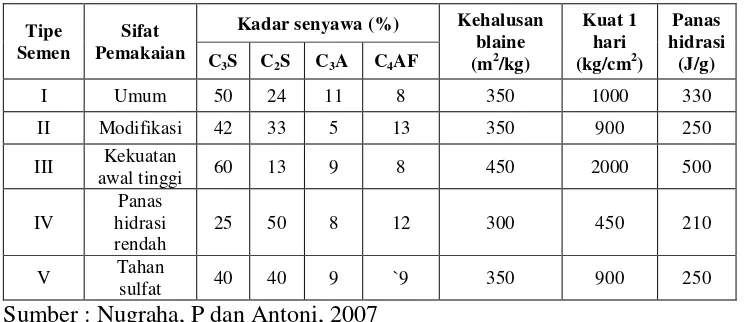 Tabel 3. Jenis-jenis semen portland dengan sifat-sifatnya. 