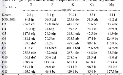 Tabel 5 Pengaruh perlakuan terhadap serapan hara N, P, K, Ca, dan Mg tanaman 