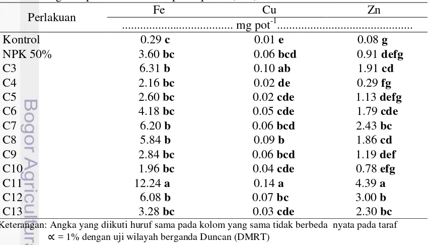 Tabel 6 Pengaruh perlakuan terhadap serapan Fe, Cu, dan Zn tanaman 