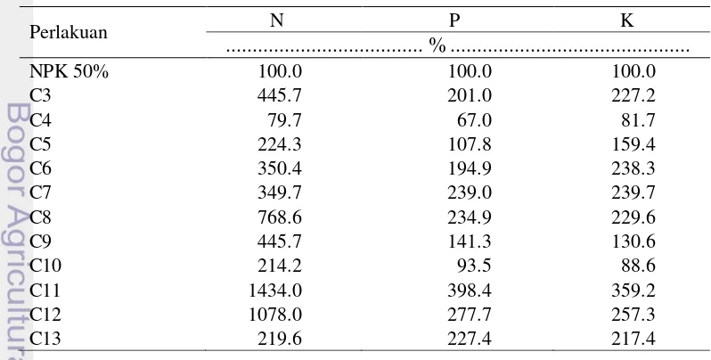 Tabel 7 Pengaruh perlakuan terhadap RAE serapan N, P, dan K 
